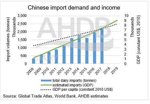 El sector lacteo mundial sigue mirando a las importaciones de China como elemento fundamental de un posible crecimiento de los precios1