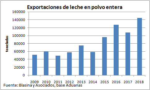 Exportaciones de leche en polvo llegaron a nuevo record en 2018 gracias al impulso de Argelia1