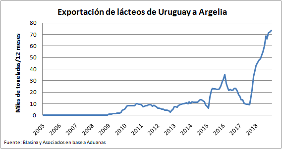 Exportaciones de leche en polvo llegaron a nuevo record en 2018 gracias al impulso de Argelia2