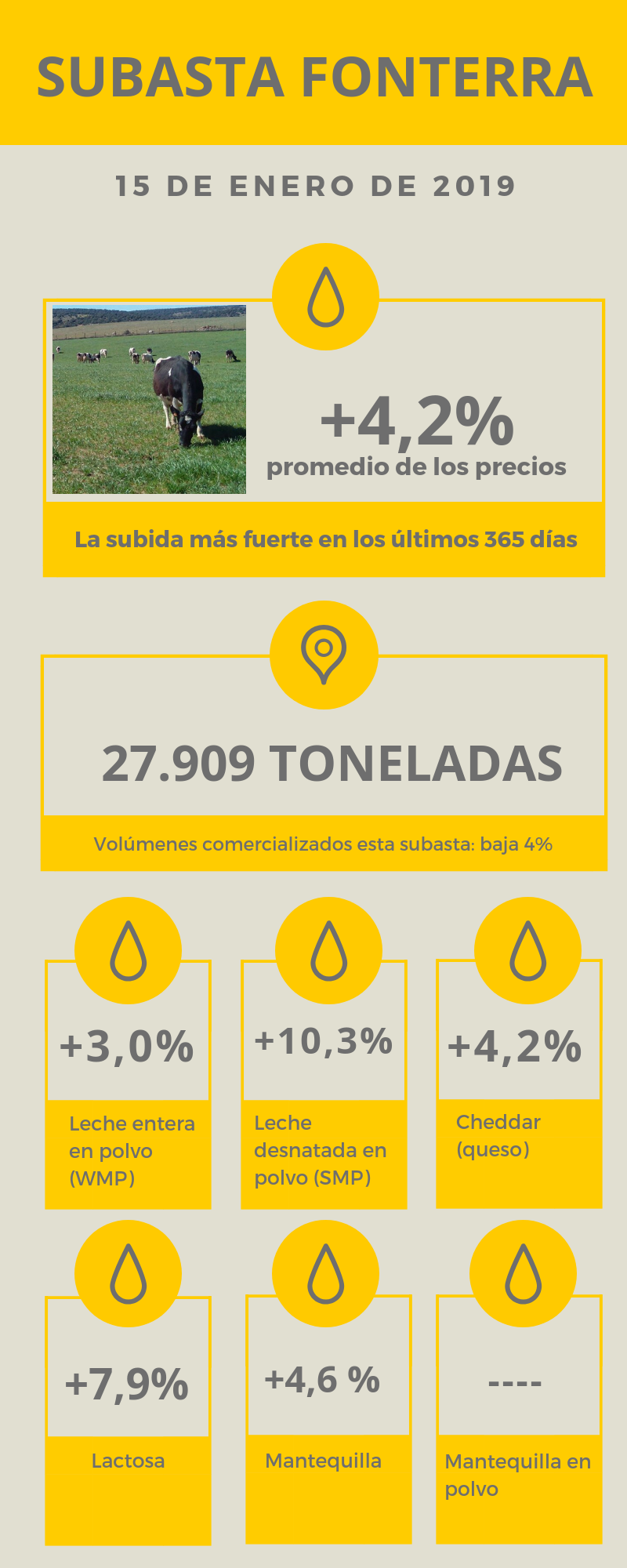 Fonterra vive la mayor subida de precios de los ultimos 365 dias con un incremento del 421