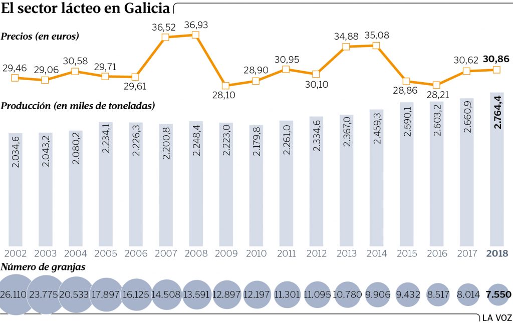 Galicia bate su record de produccion lactea pese al constante cierre de granjas1