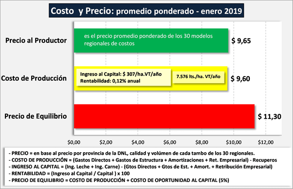 Cuales fueron los costos de producir leche en enero1