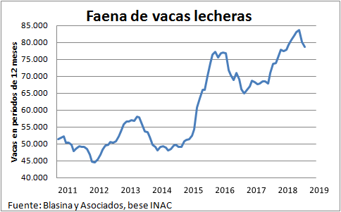 Faena de vacas lecheras cae en enero por segundo mes consecutivo2