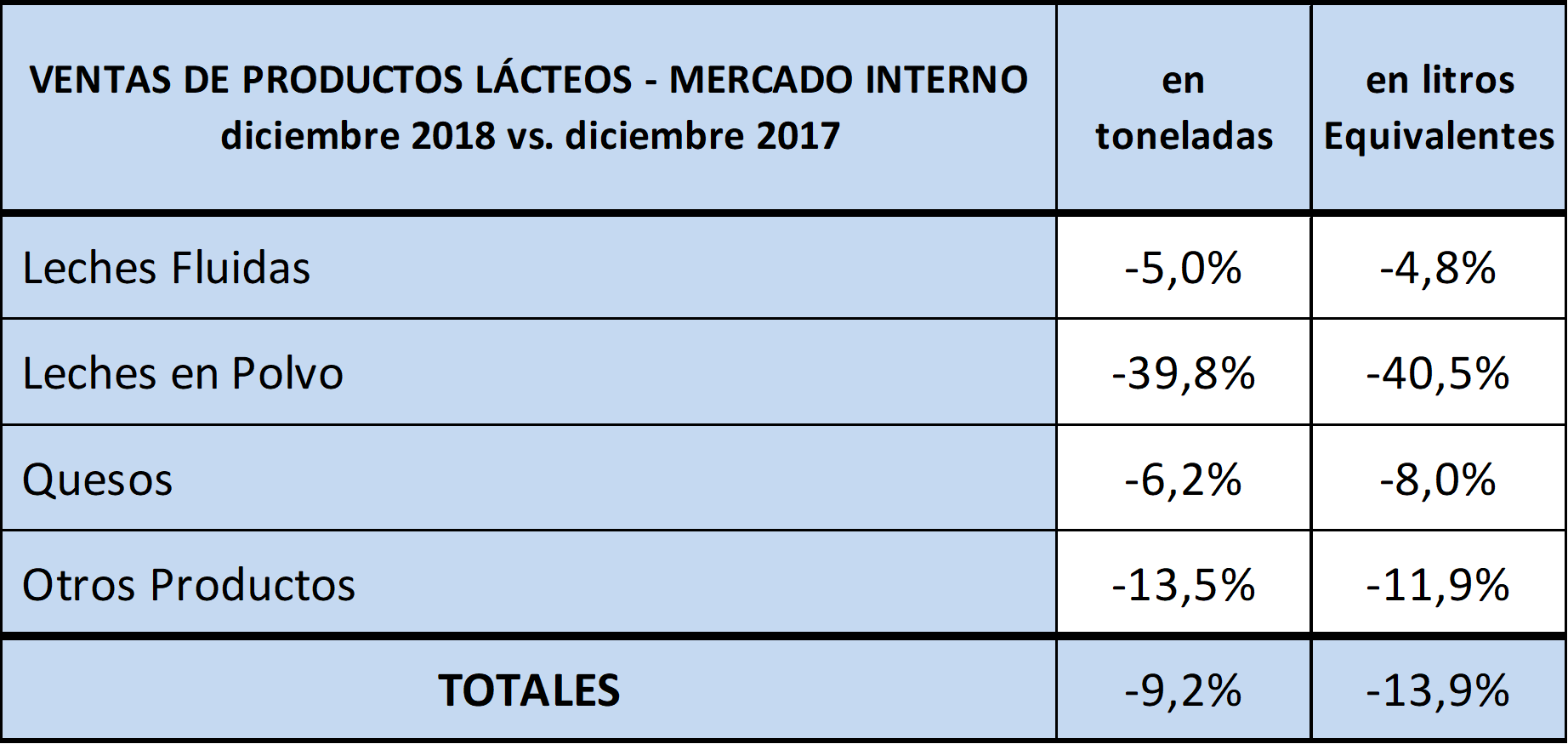 Se profundiza la caida del consumo de lacteos en el mercado interno