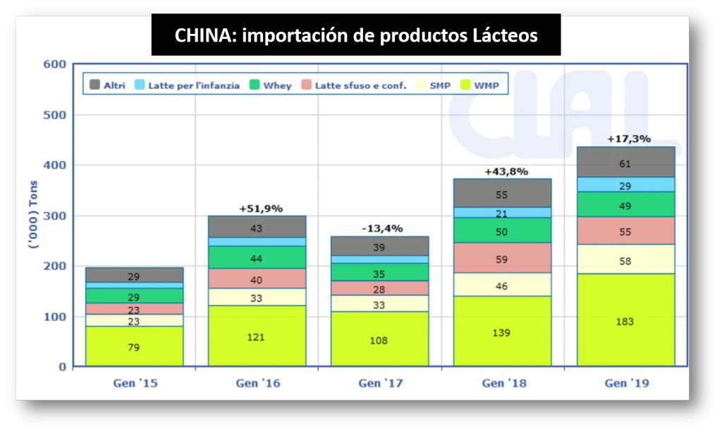 China aumento en enero2