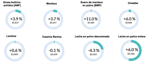 Continua recuperandose el precio de la leche en polvo 1