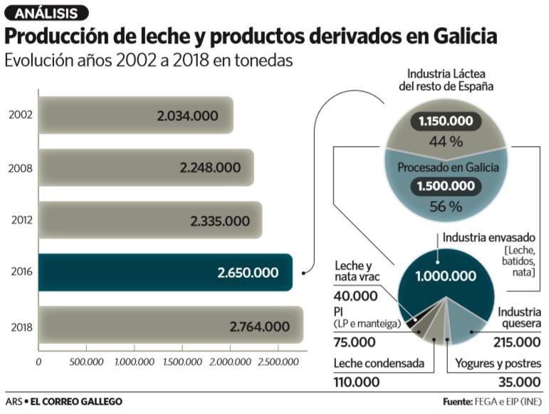 Crece en diez anos medio millon de toneladas la leche que ordena Galicia1