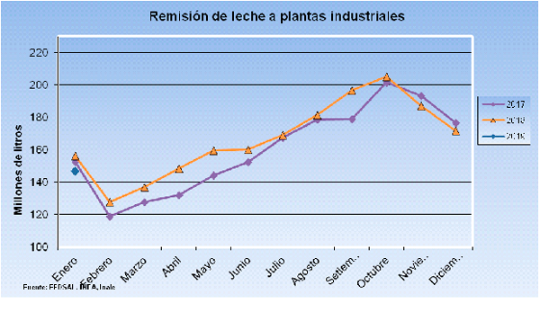 Remision de leche a plantas continua sin levantar cabeza1