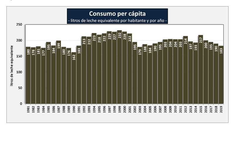 El consumo de leche cayo a niveles de 2003 y no repunta la produccion1