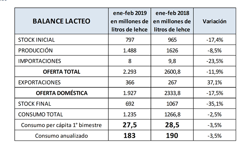 El consumo de leche cayo a niveles de 2003 y no repunta la produccion2