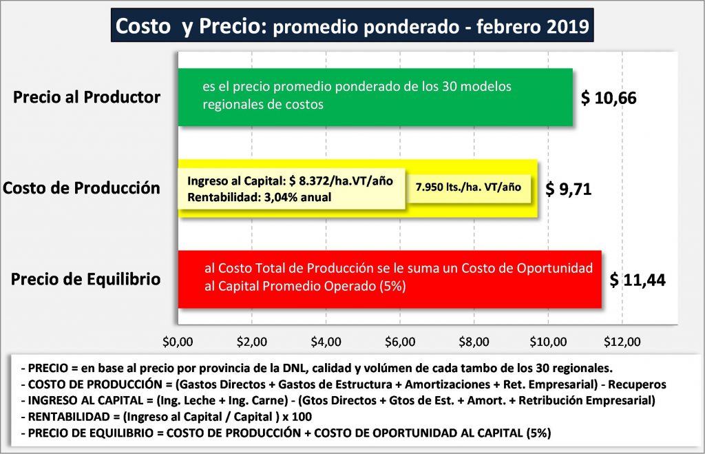 En febrero se consolidaron los margenes positivos para el tambero1