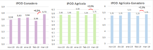 En marzo el consumidor pago 535 veces mas de lo que recibe el productor1