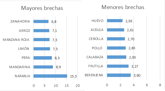 En marzo el consumidor pago 535 veces mas de lo que recibe el productor2