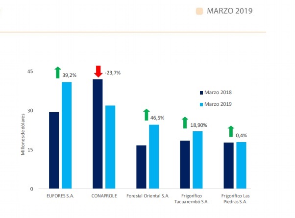 En marzo las exportaciones de Conaprole1