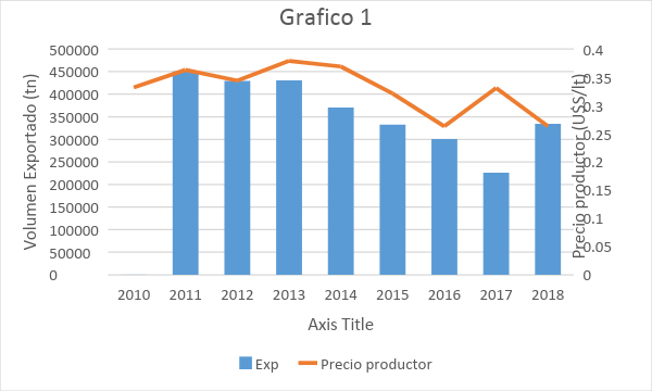 Grafico 1