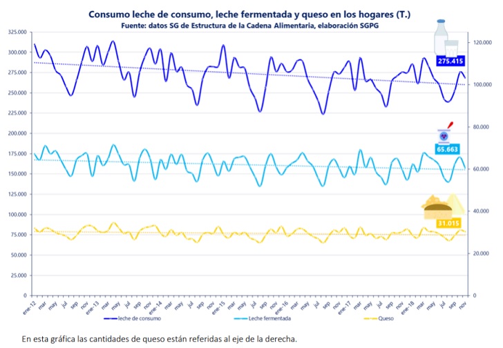 Hasta noviembre de 2018 crece en Espana el consumo de leche yogur y queso de vaca1