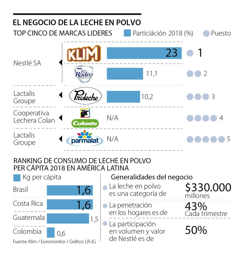 Marcas de Nestle tienen la mitad del mercado de la leche en polvo en el pais1