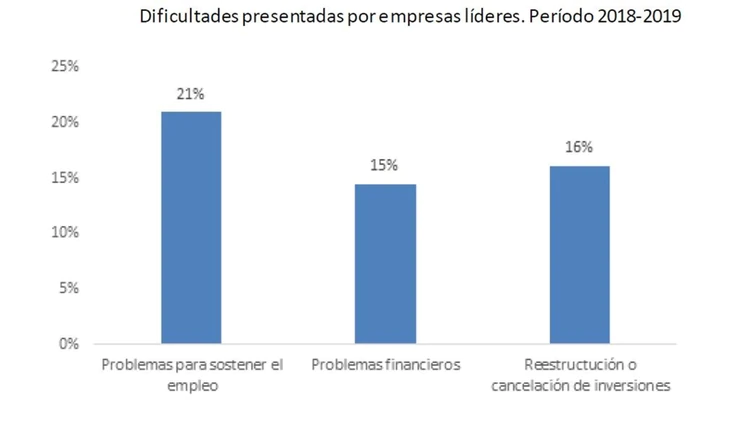 Un informe revelo el alcance de la crisis en las grandes empresas argentinas1