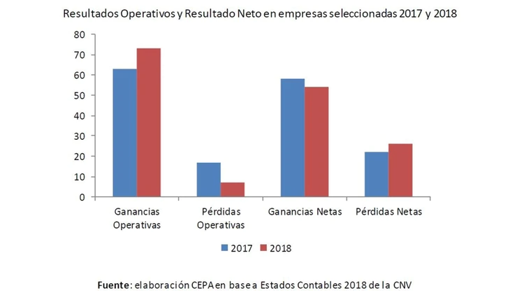 Un informe revelo el alcance de la crisis en las grandes empresas argentinas2