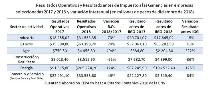 Un informe revelo el alcance de la crisis en las grandes empresas argentinas3