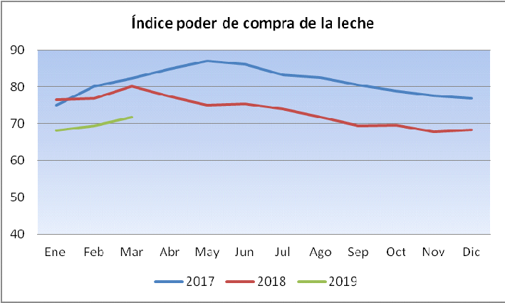 El poder de compra de la leche cayo 10 interanual a marzo1