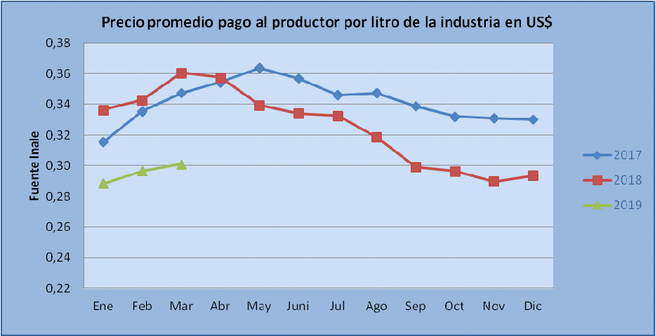 El poder de compra de la leche cayo 10 interanual a marzo2