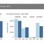 El volumen de productos lacteos de EE. UU. a China ha caido