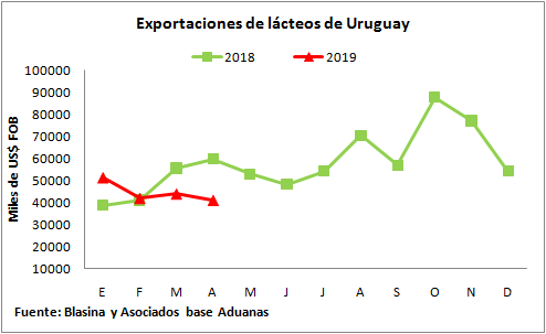 Exportaciones de lacteos cayeron1