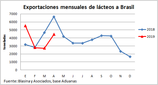 Exportaciones de lacteos cayeron2