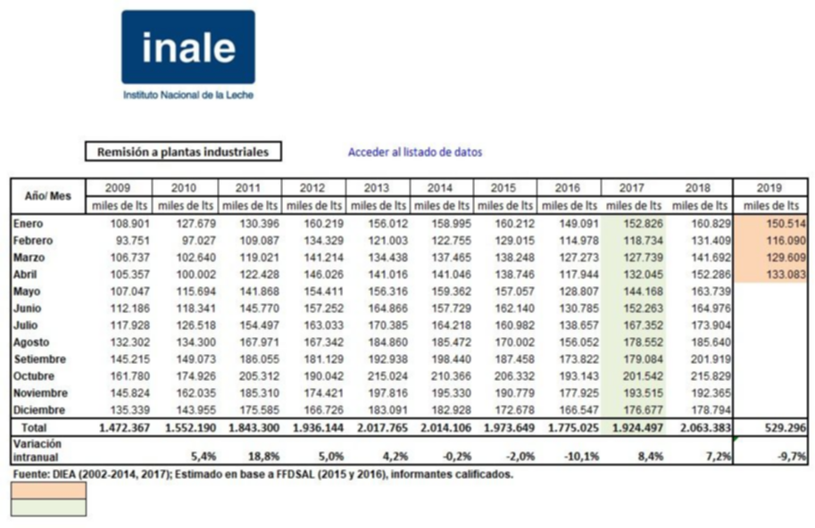 Importante caida en la produccion y remision de leche1