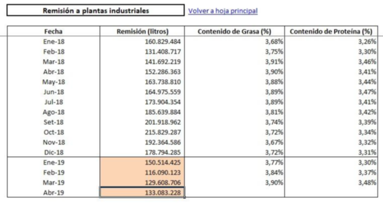 Importante caida en la produccion y remision de leche2