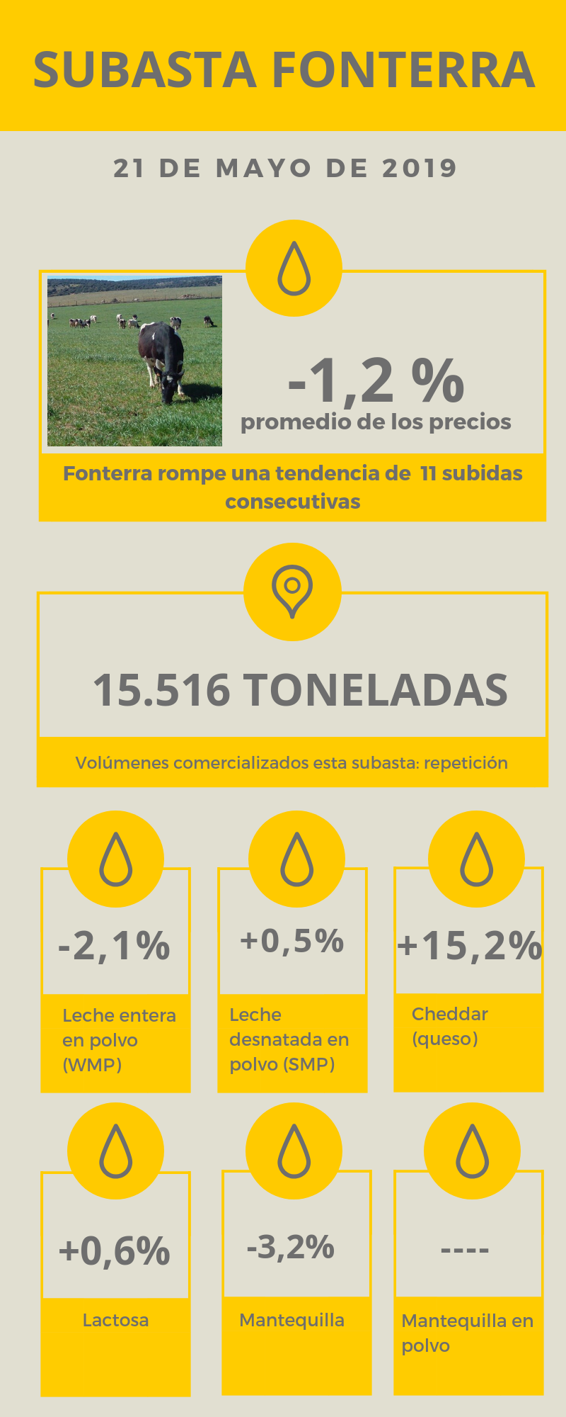 Los precios de Fonterra rompen 11 subastas consecutivas y caen1