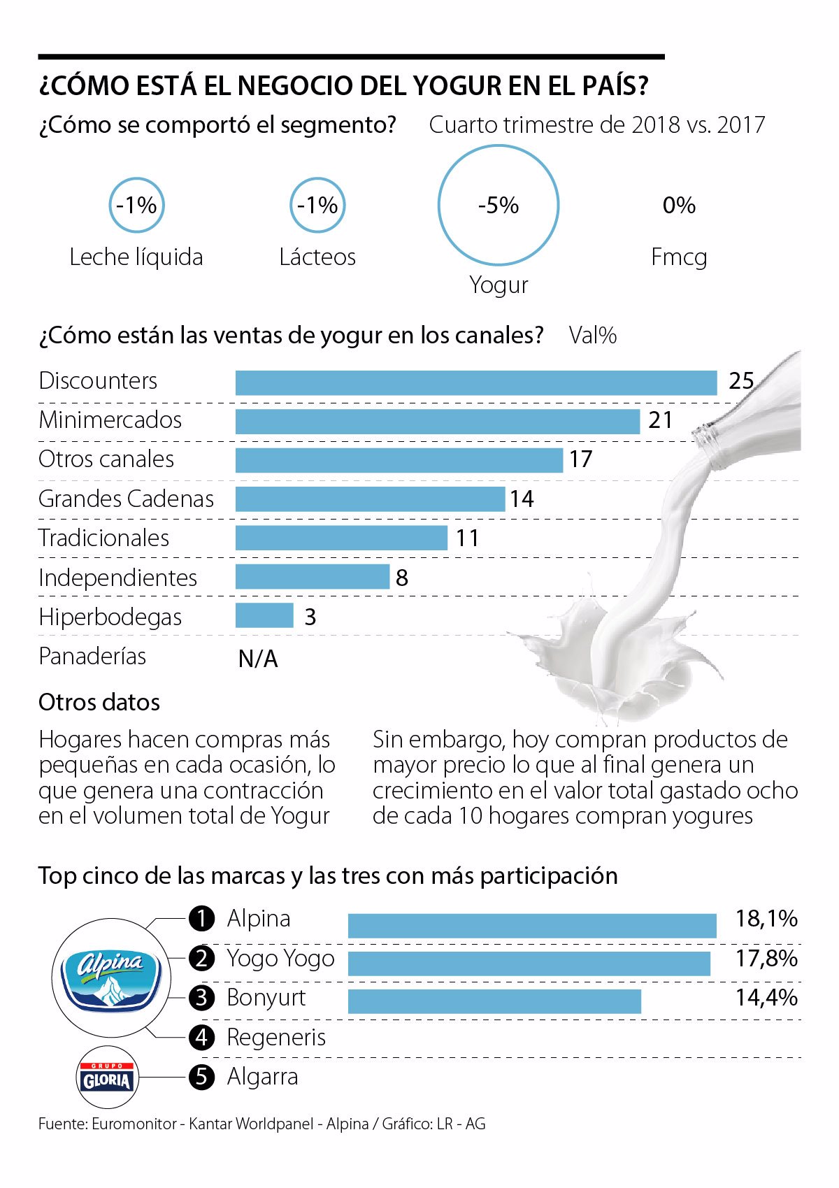 Ocho de cada 10 hogares colombianos compran yogurt hoy en dia1