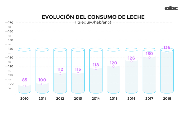 Al paraguayo le falta leche1