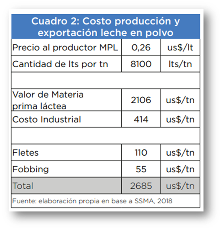 Competitividad Argentina de la Leche en Polvo2