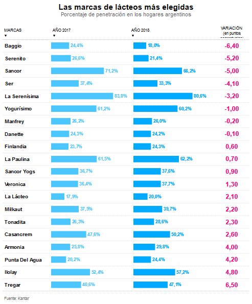 Cuales son las 20 marcas lacteas con mayor penetracion en los hogares argentinos1