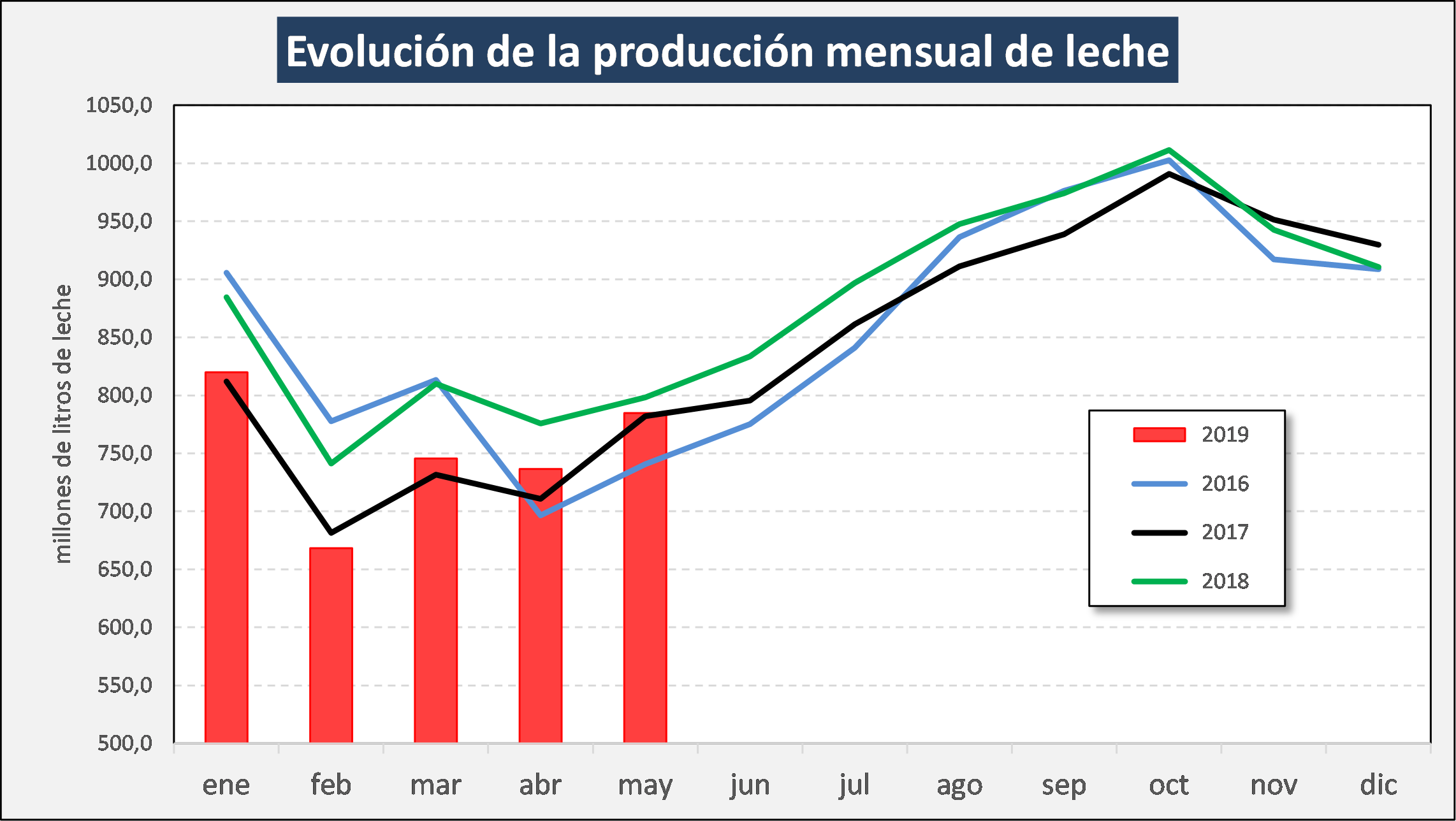 La produccion de leche detiene su caida y comienza una curva positiva2