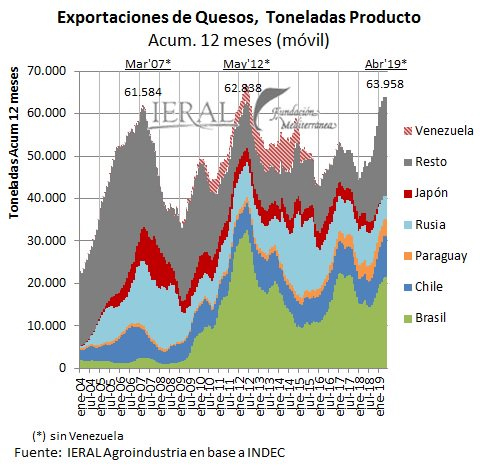 Los quesos tambien baten record de