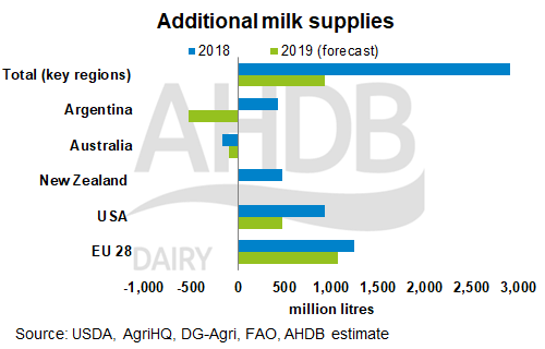 Se reducen las previsiones de incremento de la produccion mundial de leche1