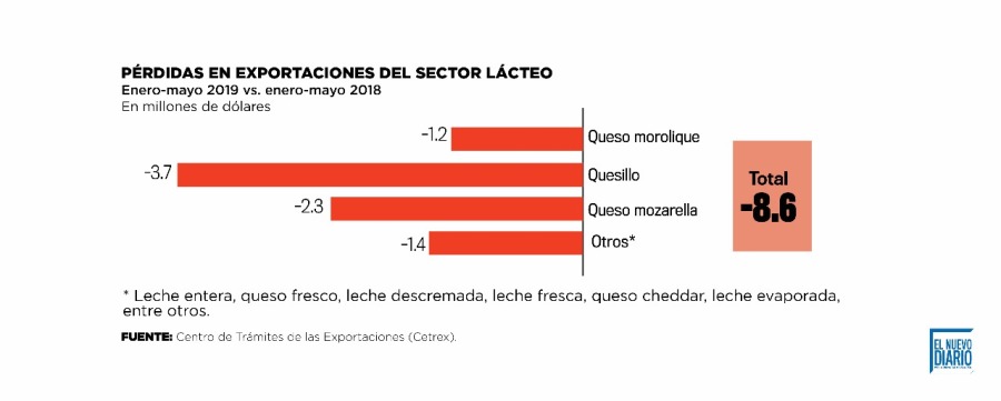 Sector lacteo pierde2