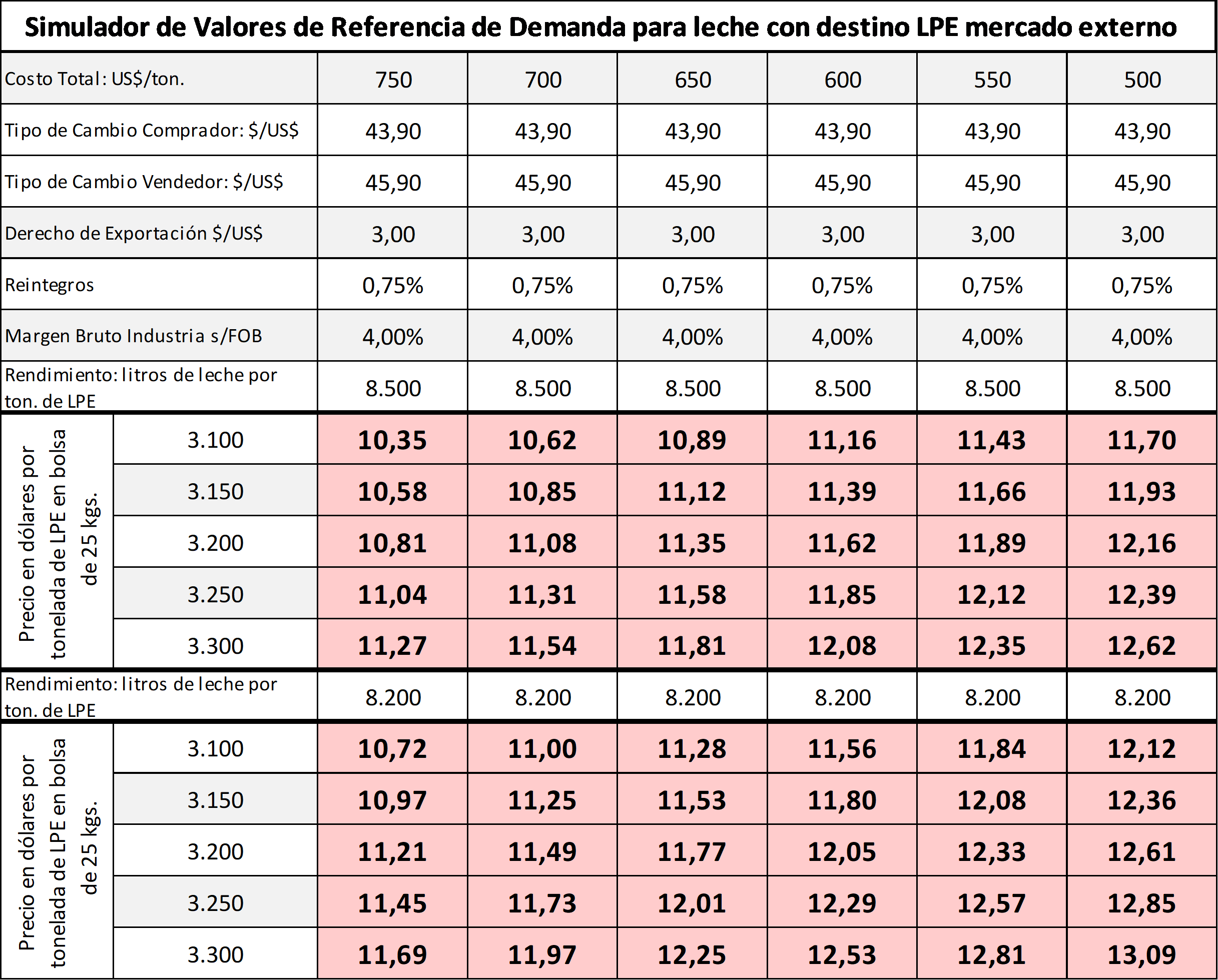 Simulador de precios para leche en polvo entera destino de