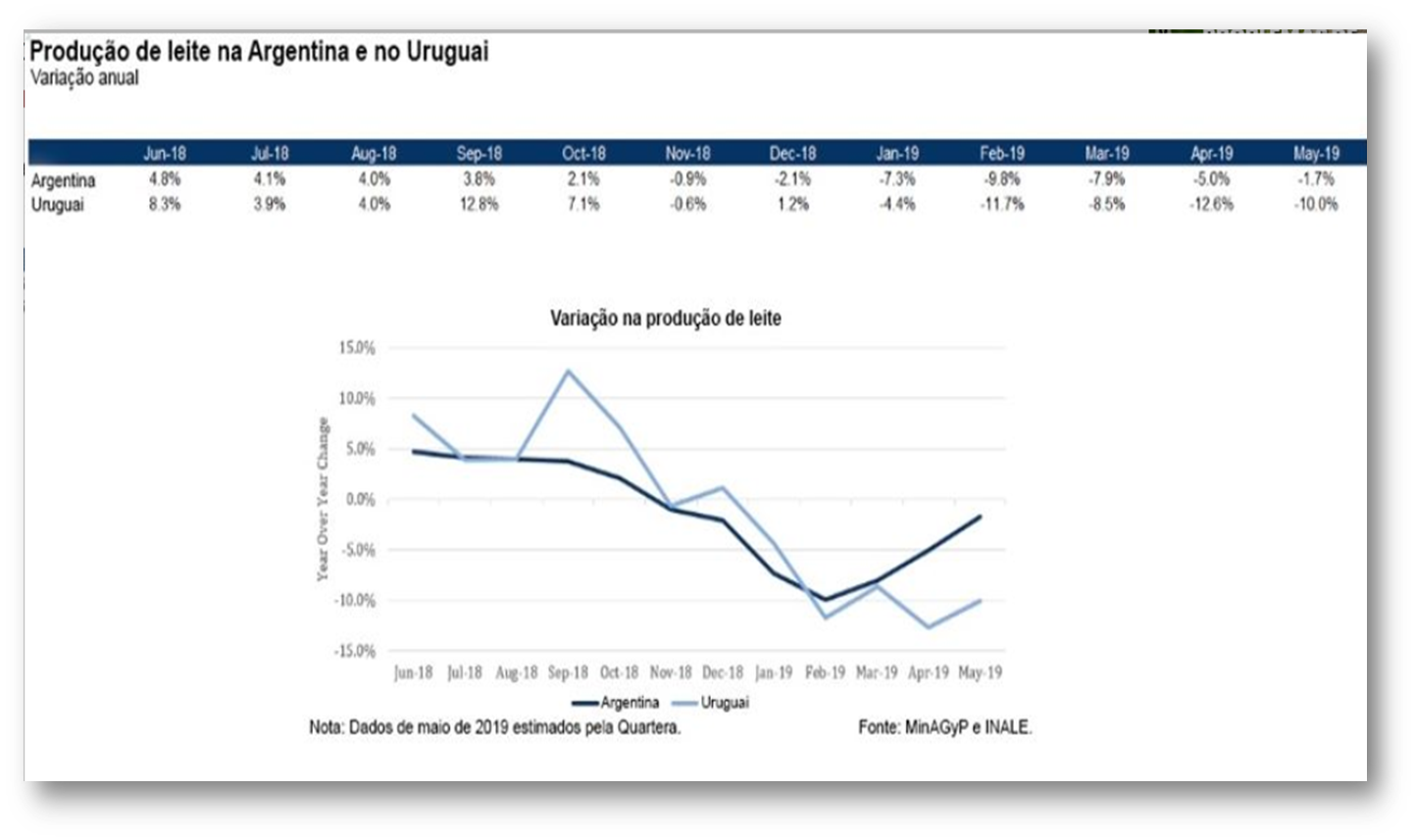 Baja produccion de leche en Argentina y Uruguay