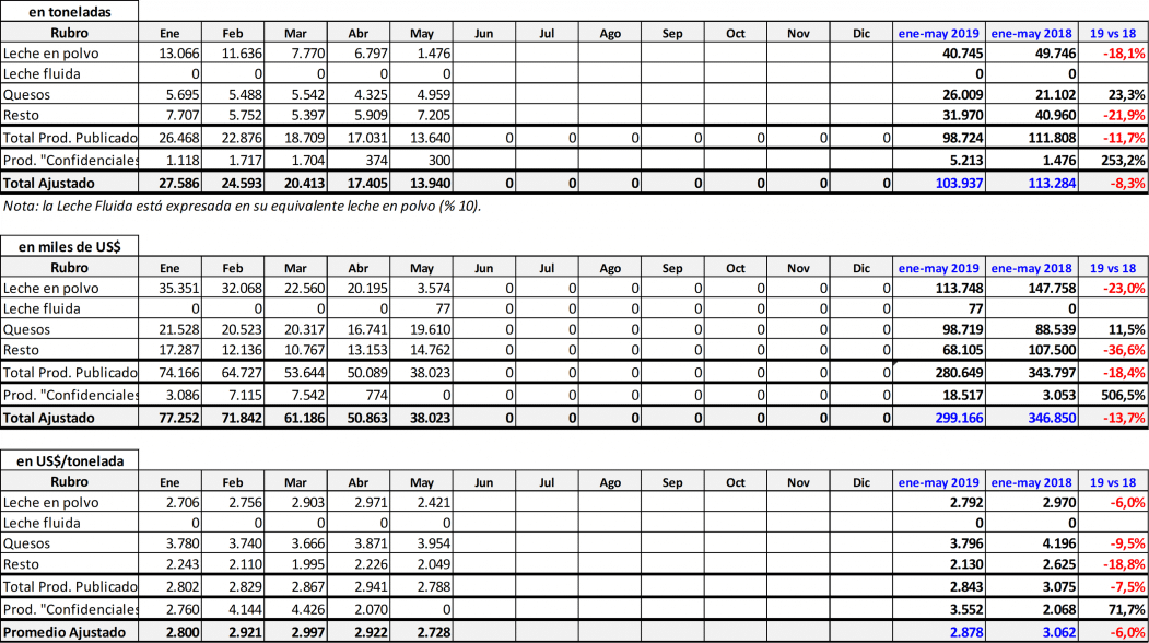 Cayeron las exportaciones de lacteos en volumen y en divisas