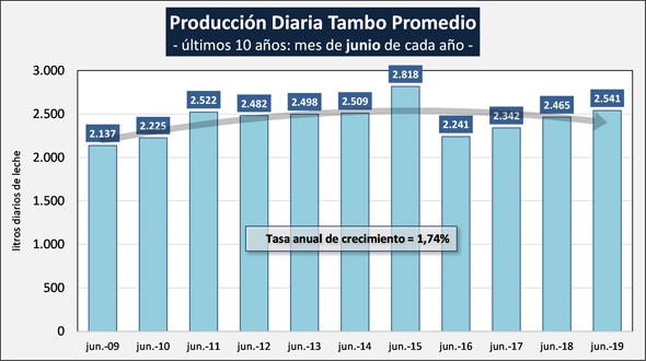 Crece la produccion promedio de leche en los tambos argentinos1