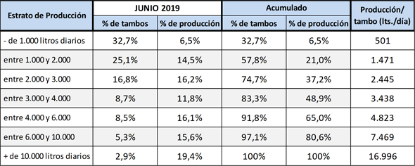 Crece la produccion promedio de leche en los tambos argentinos2