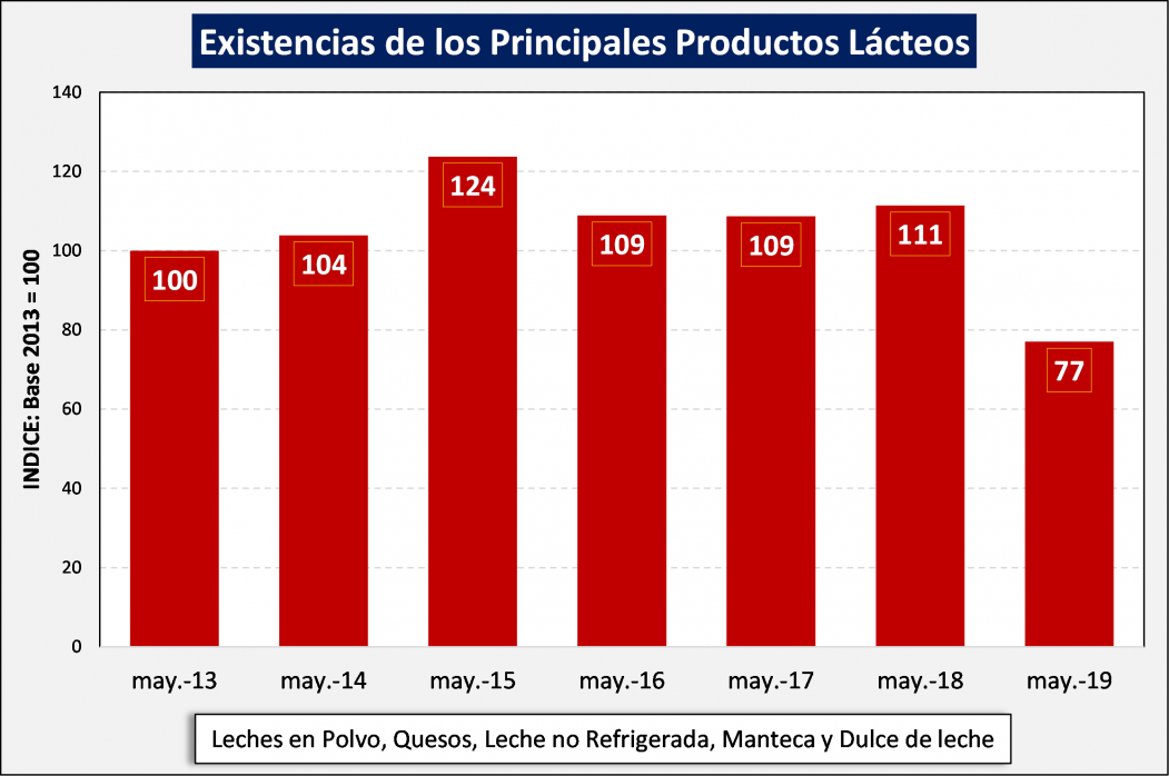 Existencias de productos lacteos2