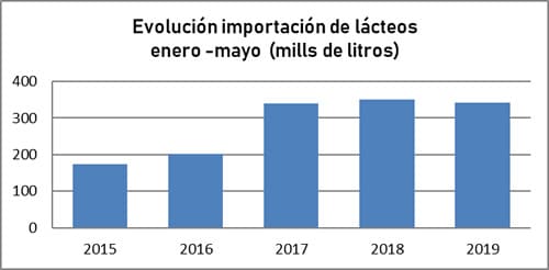 Importacion lactea anota baja1