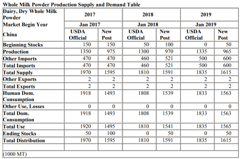 Importaciones chinas de lacteos volveran a subir en 20191