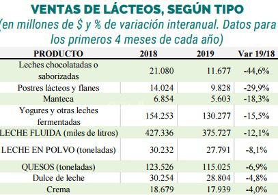 La canasta de lacteos cada vez mas lejos del consumo familiar