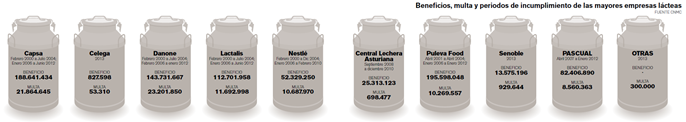 La ineficacia de las instituciones permite que las industrias lacteas sigan sin pagar la multa1